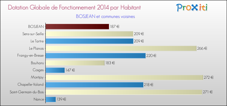 Montant des dotations globales de fonctionnement DGF par Habitant pour BOSJEAN et les communes proches en 2014. Comparaison des des dotations globales de fonctionnement DGF par habitant pour BOSJEAN et les communes voisines en 2014.