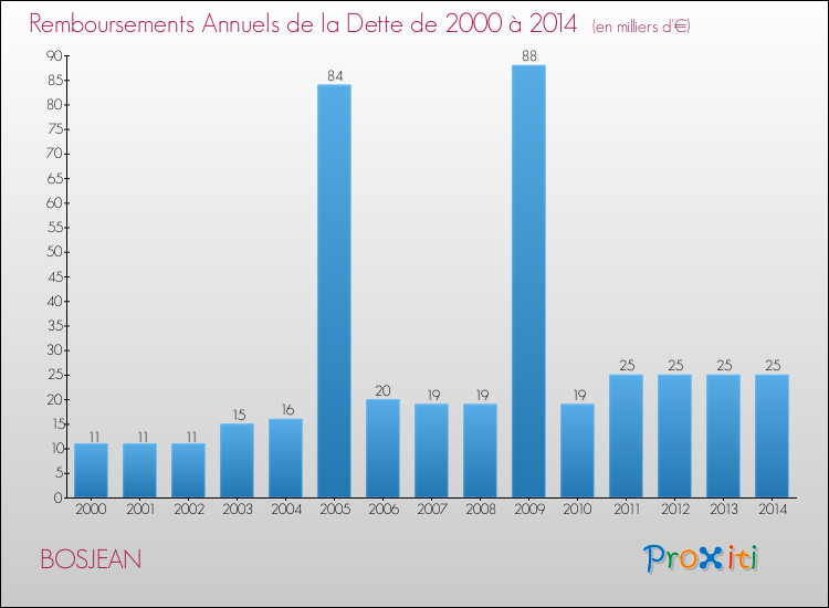 Evolution de l'annuité de la dette pour la commune de BOSJEAN de 2000 à 2014 Annuités de la dette pour BOSJEAN de 2000 à 2014