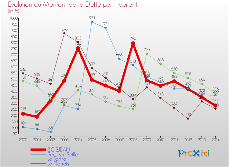 Evolution de la dette par habitant pour la commune de BOSJEAN et les communes proches de 2000 à 2014 Comparaison de la dette par habitant pour BOSJEAN et les communes voisines de 2000 à 2014