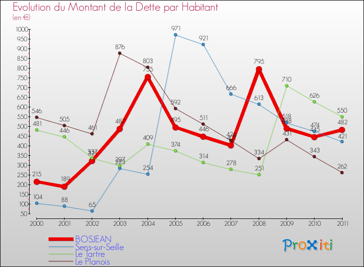 Evolution de la dette par habitant pour la commune de BOSJEAN et les communes proches Comparaison de la dette par habitant pour BOSJEAN et les communes voisines