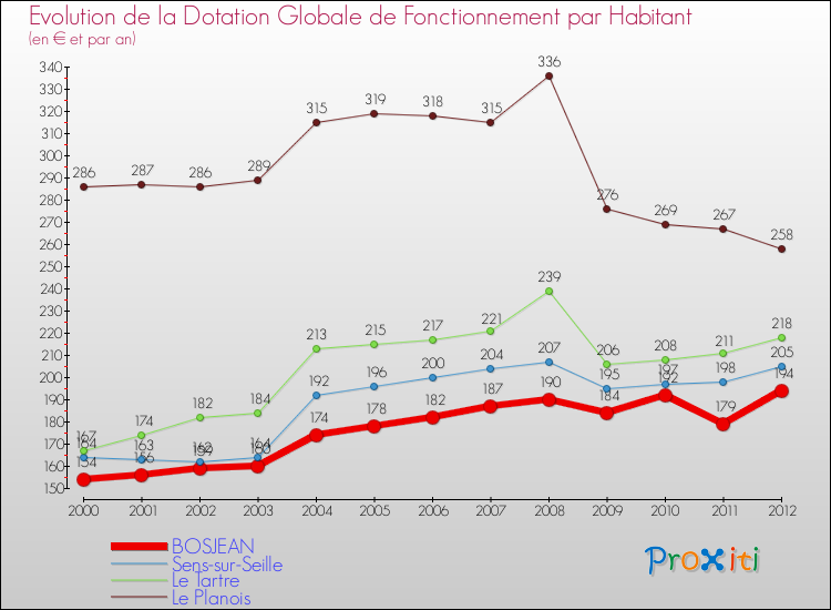 Evolution et montant de la dotation globale de fonctionnement par Habitant pour BOSJEAN et les communes proches Comparaison des dotations globales de fonctionnement par habitant pour BOSJEAN et les communes voisines