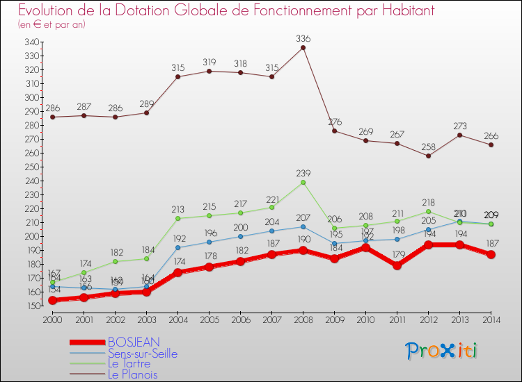 Evolution et montant de la dotation globale de fonctionnement par Habitant pour BOSJEAN et les communes proches de 2000 à 2014. Comparaison des dotations globales de fonctionnement par habitant pour BOSJEAN et les communes voisines de 2000 à 2014.