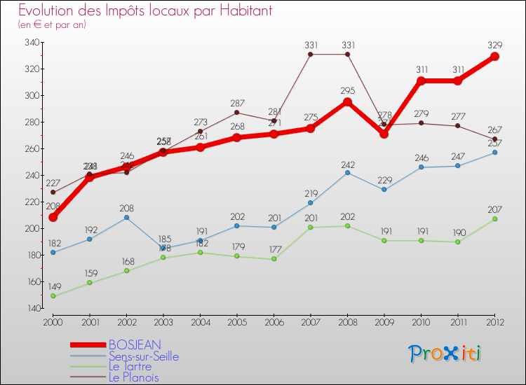Evolution et montant des impôts locaux par Habitant pour BOSJEAN et les communes proches Comparaison des impôts locaux par habitant pour BOSJEAN et les communes voisines