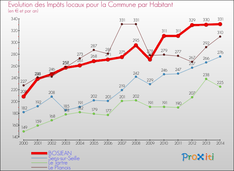 Evolution et montant des impôts locaux par Habitant pour BOSJEAN et les communes proches de 2000 à 2014 Comparaison des impôts locaux par habitant pour BOSJEAN et les communes voisines de 2000 à 2014