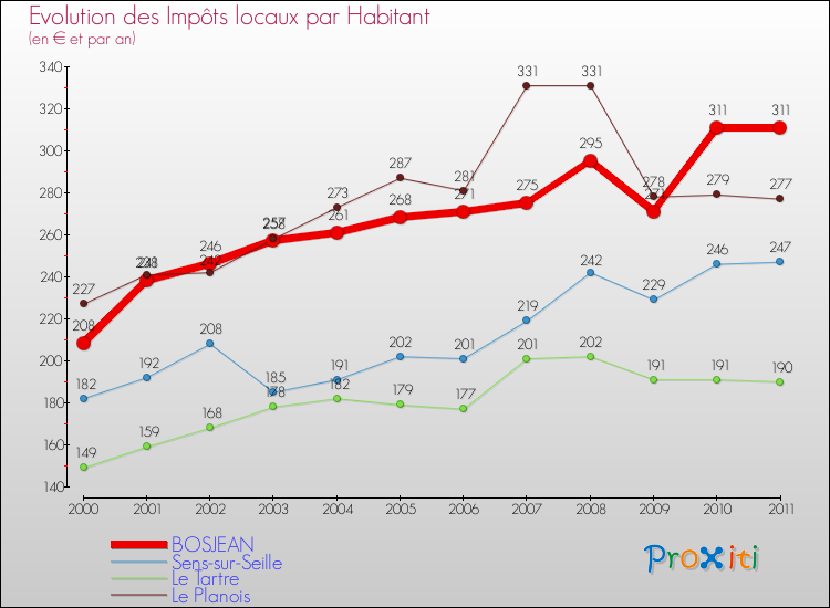 Evolution et montant des impôts locaux par Habitant pour BOSJEAN et les communes proches Comparaison des impôts locaux par habitant pour BOSJEAN et les communes voisines
