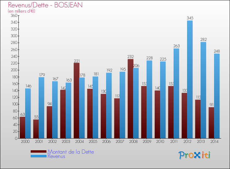 Evolution comparée de la dette et des revenus pour la commune de BOSJEAN de 2000 à 2014 Comparaison de la dette et des revenus pour BOSJEAN de 2000 à 2014