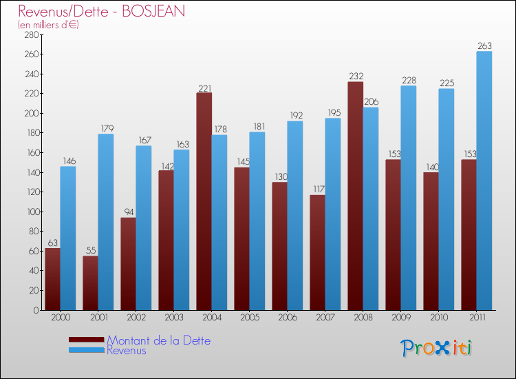 Evolution comparée de la dette et des revenus pour la commune de BOSJEAN de 2000 à 2011 Comparaison de la dette et des revenus pour BOSJEAN de 2000 à 2011