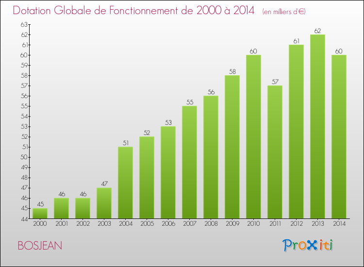 Evolution du montant de la Dotation Globale de Fonctionnement pour la commune de BOSJEAN de 2000 à 2014 Evolution du montant de la Dotation Globale de Fonctionnement pour BOSJEAN de 2000 à 2014