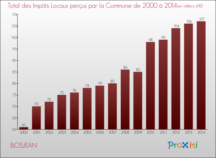 Evolution des Impôts Locaux pour la commune de BOSJEAN de 2000 à 2014 Evolution des Impôts Locaux pour BOSJEAN de 2000 à 2014