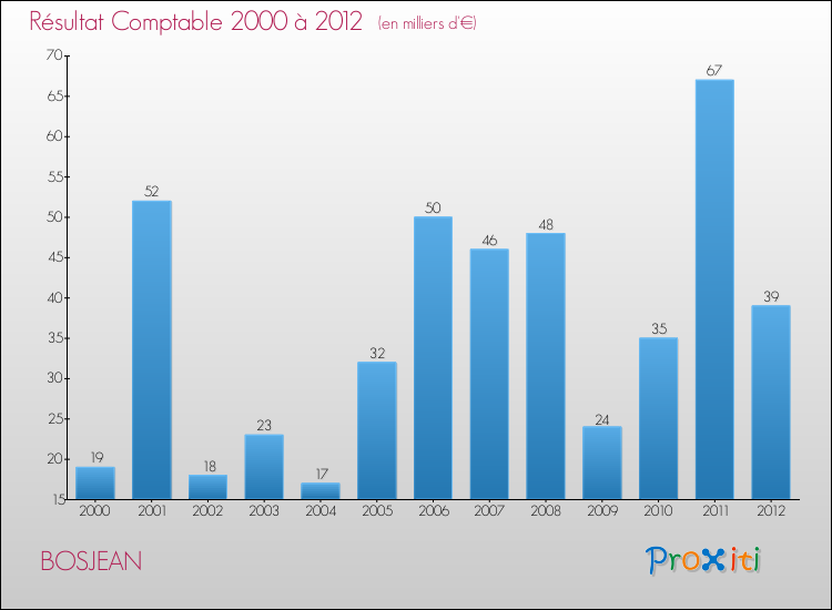 Evolution du résultat comptable pour la commune de BOSJEAN de 2000 à 2012 Evolution du résultat comptable pour BOSJEAN de 2000 à 2012
