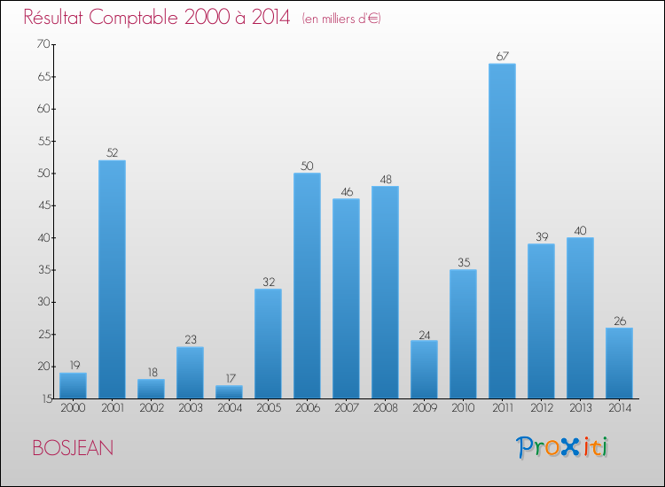 Evolution du résultat comptable pour la commune de BOSJEAN de 2000 à 2014 Evolution du résultat comptable pour BOSJEAN de 2000 à 2014