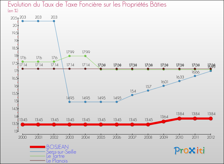 Evolution du taux de la taxe foncière sur le bati pour BOSJEAN et les communes proches de 2000 à 2012 Comparaison des taux de taxe foncière sur le bati pour BOSJEAN et les communes voisines de 2000 à 2012