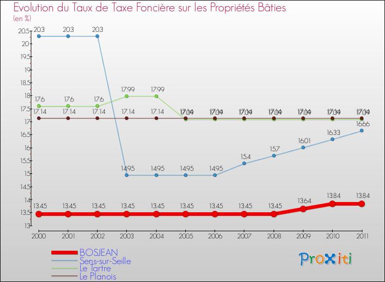 Evolution du taux de la taxe foncière sur le bati pour BOSJEAN et les communes proches Comparaison des taux de taxe foncière sur le bati pour BOSJEAN et les communes voisines
