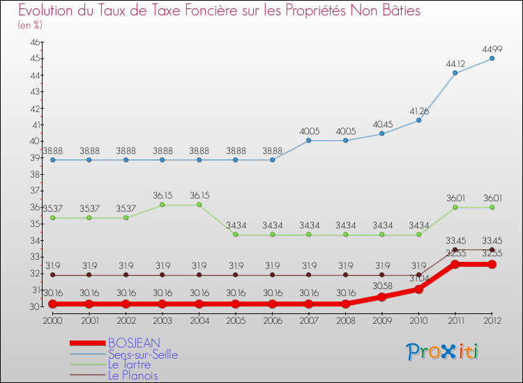 Evolution du taux de la taxe foncière sur les immeubles et terrains non batis pour BOSJEAN et les communes proches de 2000 à 2012 Comparaison des taux de la taxe foncière sur les immeubles et terrains non batis pour BOSJEAN et les communes voisines de 2000 à 2012