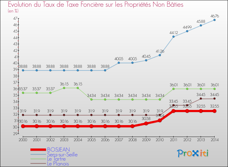Evolution du taux de la taxe foncière sur les immeubles et terrains non batis pour BOSJEAN et les communes proches de 2000 à 2014 Comparaison des taux de la taxe foncière sur les immeubles et terrains non batis pour BOSJEAN et les communes voisines de 2000 à 2014