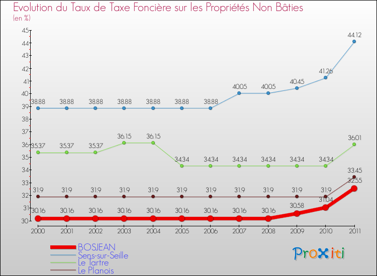 Evolution du taux de la taxe foncière sur les immeubles et terrains non batis pour BOSJEAN et les communes proches Comparaison des taux de la taxe foncière sur les immeubles et terrains non batis pour BOSJEAN et les communes voisines