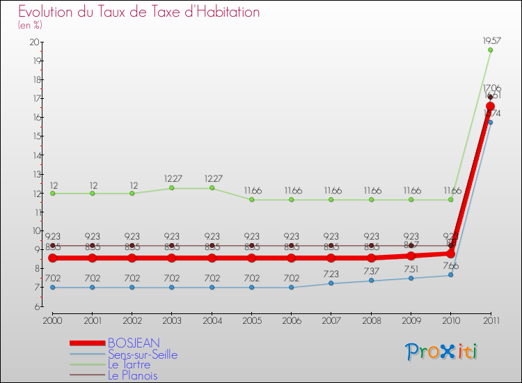 Evolution du taux de la taxe d'habitation pour BOSJEAN et les communes proches Comparaison des taux de la taxe d'habitation pour BOSJEAN et les communes voisines