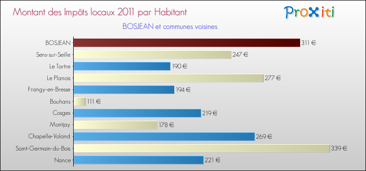 Montant des impôts locaux par Habitant pour BOSJEAN et les communes proches Comparaison des impôts locaux par habitant pour BOSJEAN et les communes voisines