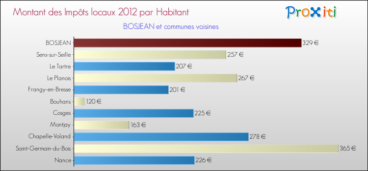Montant des impôts locaux par Habitant pour BOSJEAN et les communes proches Comparaison des impôts locaux par habitant pour BOSJEAN et les communes voisines