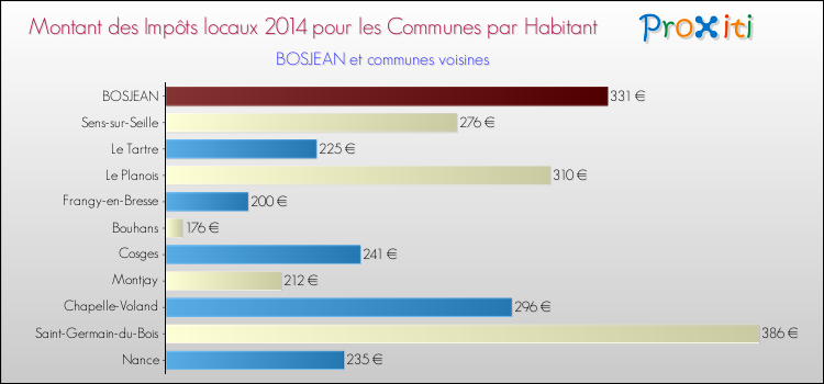Montant des impôts locaux par Habitant pour BOSJEAN et les communes proches en 2014 Comparaison des impôts locaux par habitant pour BOSJEAN et les communes voisines en 2014