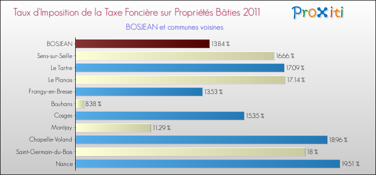 Taux d'imposition de la taxe foncière sur le bati 2011 pour BOSJEAN et les communes proches Comparaison des taux d'imposition de la taxe foncière sur le bati 2011 pour BOSJEAN et les communes voisines