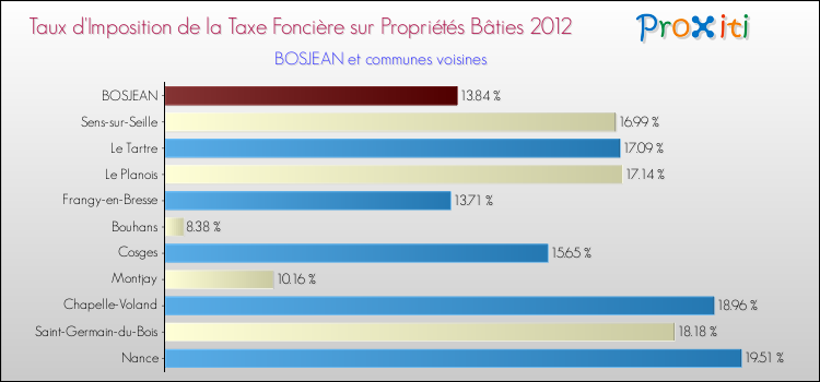 Taux d'imposition de la taxe foncière sur le bati 2012 pour BOSJEAN et les communes proches Comparaison des taux d'imposition de la taxe foncière sur le bati 2012 pour BOSJEAN et les communes voisines