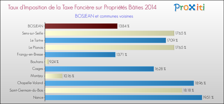Taux d'imposition de la taxe foncière sur le bati 2014 pour BOSJEAN et les communes proches Comparaison des taux d'imposition de la taxe foncière sur le bati 2014 pour BOSJEAN et les communes voisines