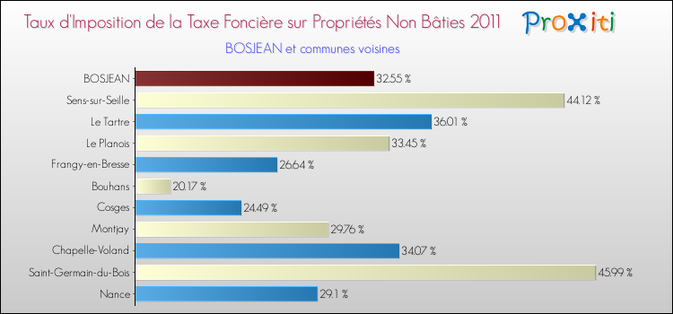 Taux d'imposition de la taxe foncière sur les immeubles et terrains non batis 2011 pour BOSJEAN et les communes proches Comparaison des taux d'imposition de la taxe foncière sur les immeubles et terrains non batis 2011 pour BOSJEAN et les communes voisines