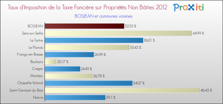 Taux d'imposition de la taxe foncière sur les immeubles et terrains non batis 2012 pour BOSJEAN et les communes proches Comparaison des taux d'imposition de la taxe foncière sur les immeubles et terrains non batis 2012 pour BOSJEAN et les communes voisines