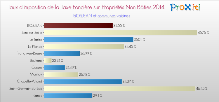 Taux d'imposition de la taxe foncière sur les immeubles et terrains non batis 2014 pour BOSJEAN et les communes proches Comparaison des taux d'imposition de la taxe foncière sur les immeubles et terrains non batis 2014 pour BOSJEAN et les communes voisines