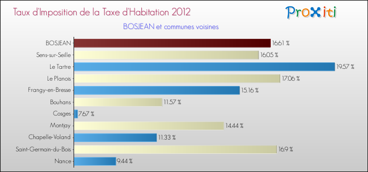Taux d'imposition de la taxe d'habitation 2012 pour BOSJEAN et les communes proches Comparaison des taux d'imposition de la taxe d'habitation 2012 pour BOSJEAN et les communes voisines