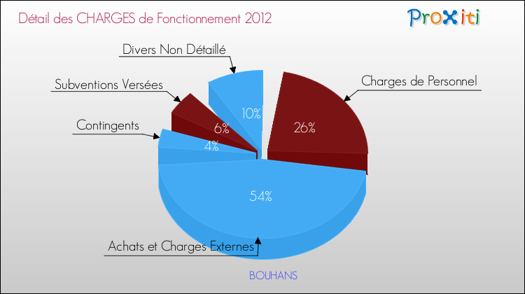 Décomposition des Charges de Fonctionnement 2012 de la commune de BOUHANS Charges de Fonctionnement 2012 pour la commune de BOUHANS