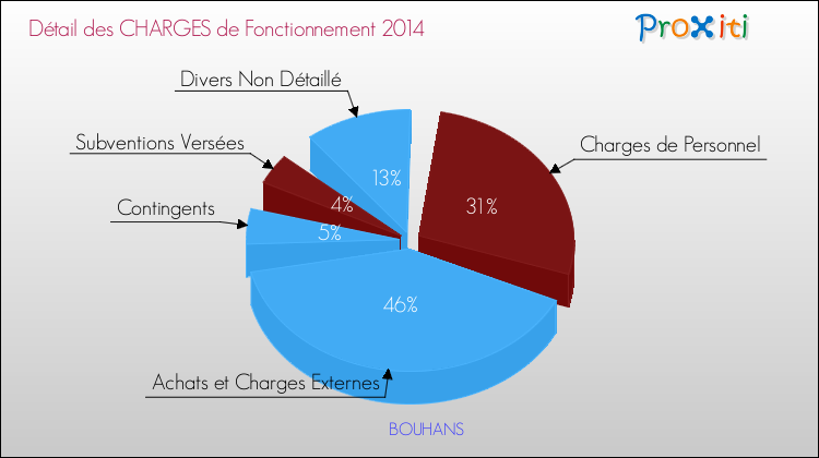 Décomposition des Charges de Fonctionnement 2014 de la commune de BOUHANS Charges de Fonctionnement 2014 pour la commune de BOUHANS
