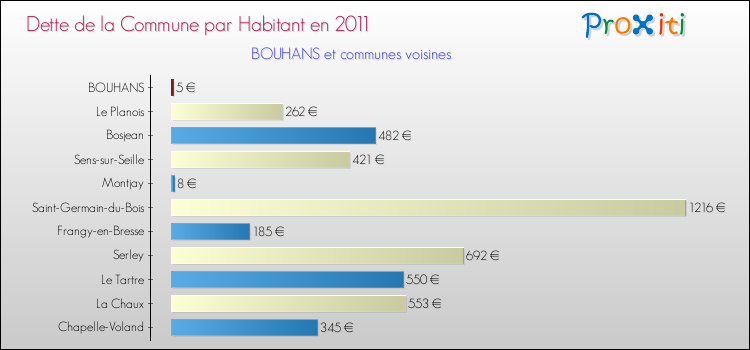 Dette par habitant de la commune en 2011 pour BOUHANS et les communes proches Comparaison de la dette par habitant de la commune en 2011 pour BOUHANS et les communes voisines
