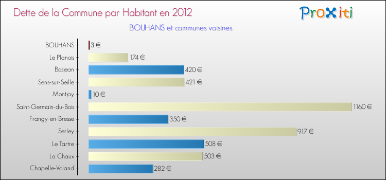 Dette par habitant de la commune en 2012 pour BOUHANS et les communes proches Comparaison de la dette par habitant de la commune en 2012 pour BOUHANS et les communes voisines