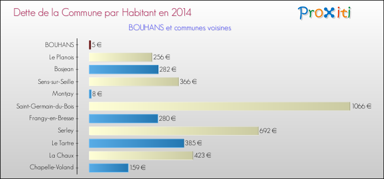 Dette par habitant de la commune en 2014 pour BOUHANS et les communes proches Comparaison de la dette par habitant de la commune en 2014 pour BOUHANS et les communes voisines