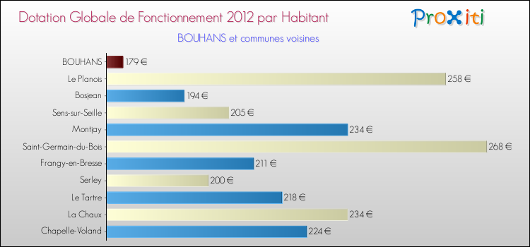 Montant des dotations globales de fonctionnement DGF par Habitant pour BOUHANS et les communes proches Comparaison des des dotations globales de fonctionnement DGF par habitant pour BOUHANS et les communes voisines