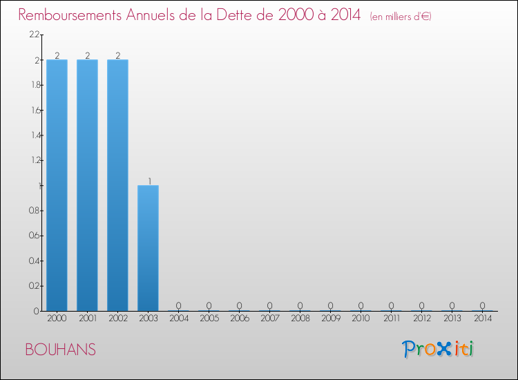 Evolution de l'annuité de la dette pour la commune de BOUHANS de 2000 à 2014 Annuités de la dette pour BOUHANS de 2000 à 2014