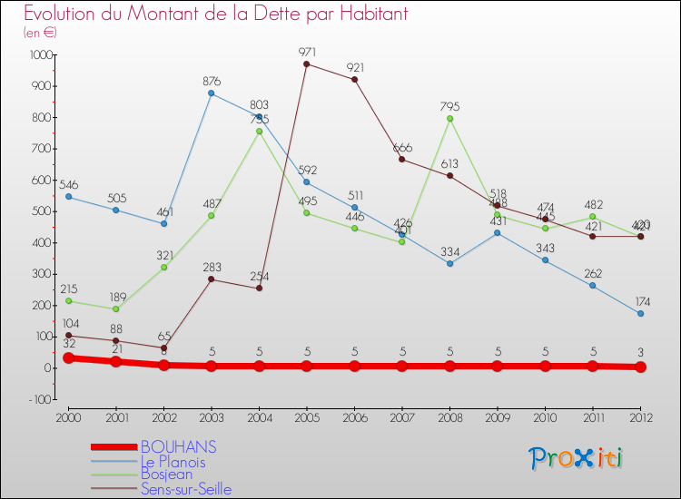 Evolution de la dette par habitant pour la commune de BOUHANS et les communes proches de 2000 à 2012 Comparaison de la dette par habitant pour BOUHANS et les communes voisines de 2000 à 2012