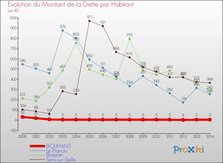 Evolution de la dette par habitant pour la commune de BOUHANS et les communes proches de 2000 à 2014 Comparaison de la dette par habitant pour BOUHANS et les communes voisines de 2000 à 2014