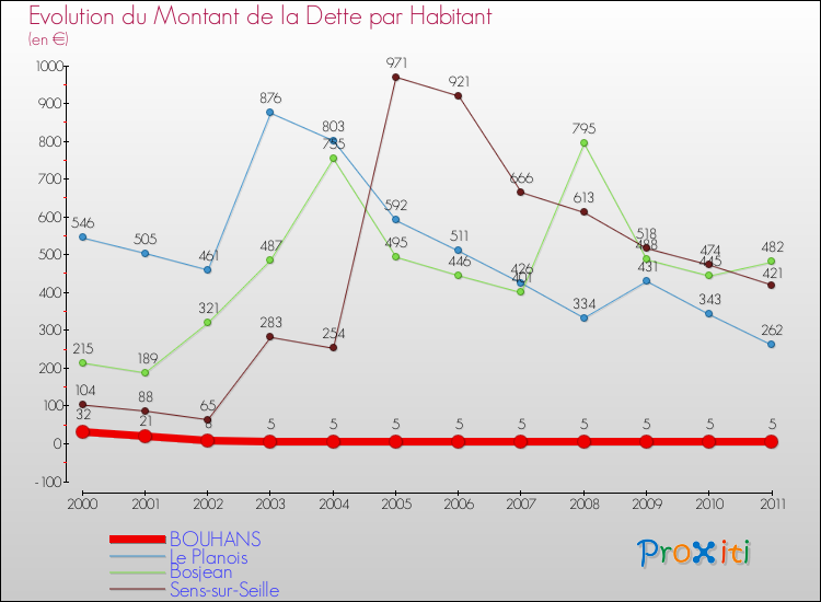 Evolution de la dette par habitant pour la commune de BOUHANS et les communes proches Comparaison de la dette par habitant pour BOUHANS et les communes voisines