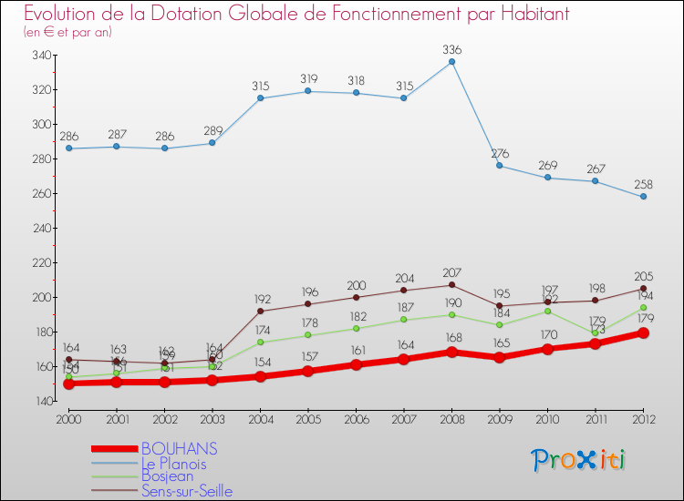 Evolution et montant de la dotation globale de fonctionnement par Habitant pour BOUHANS et les communes proches Comparaison des dotations globales de fonctionnement par habitant pour BOUHANS et les communes voisines