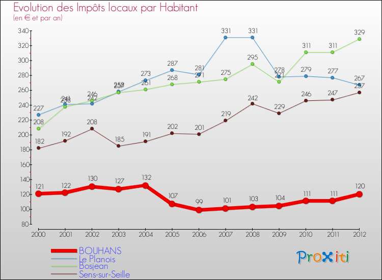 Evolution et montant des impôts locaux par Habitant pour BOUHANS et les communes proches Comparaison des impôts locaux par habitant pour BOUHANS et les communes voisines