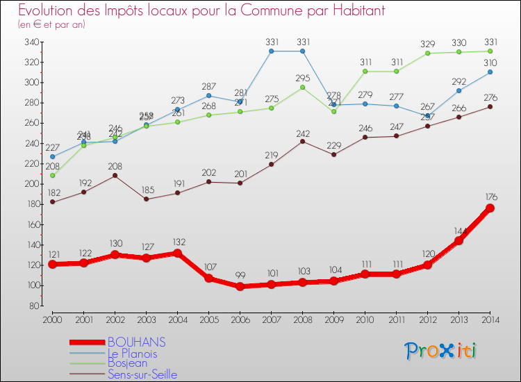 Evolution et montant des impôts locaux par Habitant pour BOUHANS et les communes proches de 2000 à 2014 Comparaison des impôts locaux par habitant pour BOUHANS et les communes voisines de 2000 à 2014