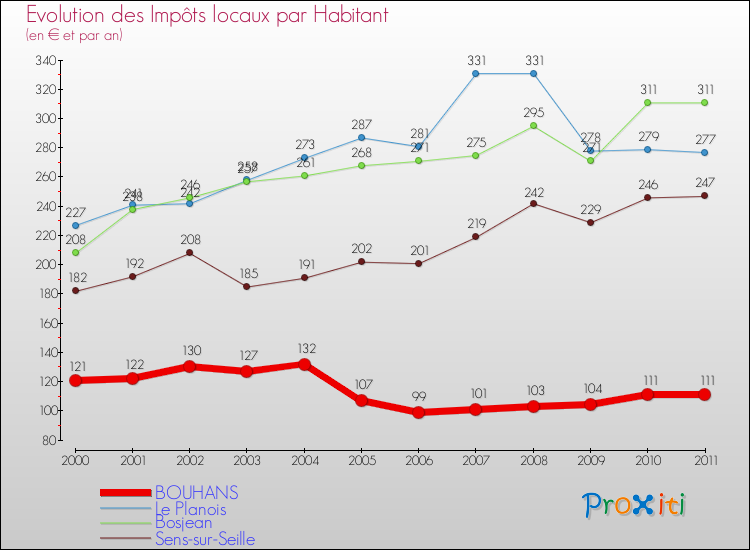 Evolution et montant des impôts locaux par Habitant pour BOUHANS et les communes proches Comparaison des impôts locaux par habitant pour BOUHANS et les communes voisines