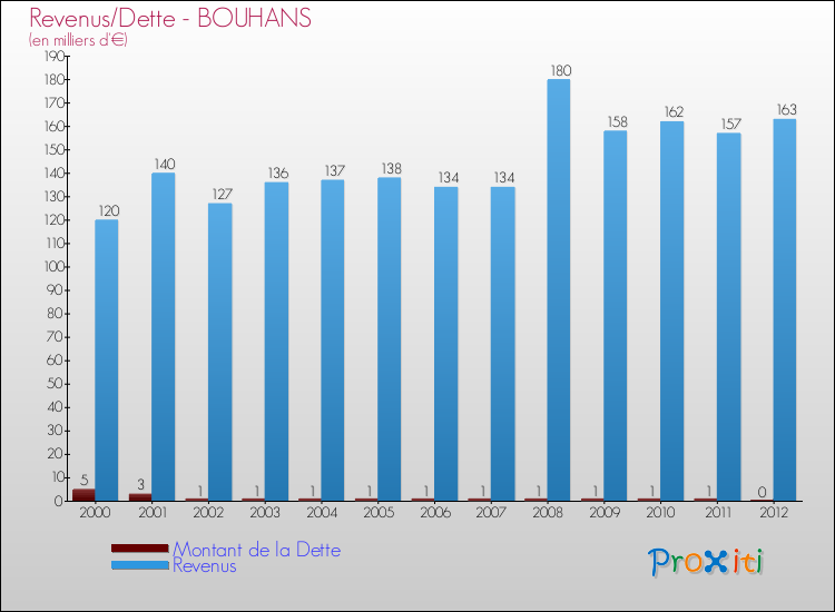 Evolution comparée de la dette et des revenus pour la commune de BOUHANS de 2000 à 2012 Comparaison de la dette et des revenus pour BOUHANS de 2000 à 2012
