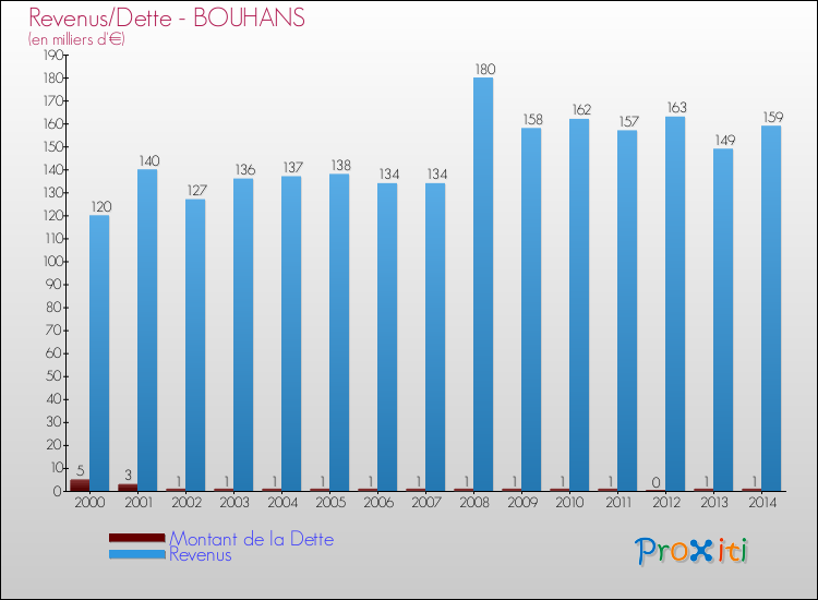 Evolution comparée de la dette et des revenus pour la commune de BOUHANS de 2000 à 2014 Comparaison de la dette et des revenus pour BOUHANS de 2000 à 2014
