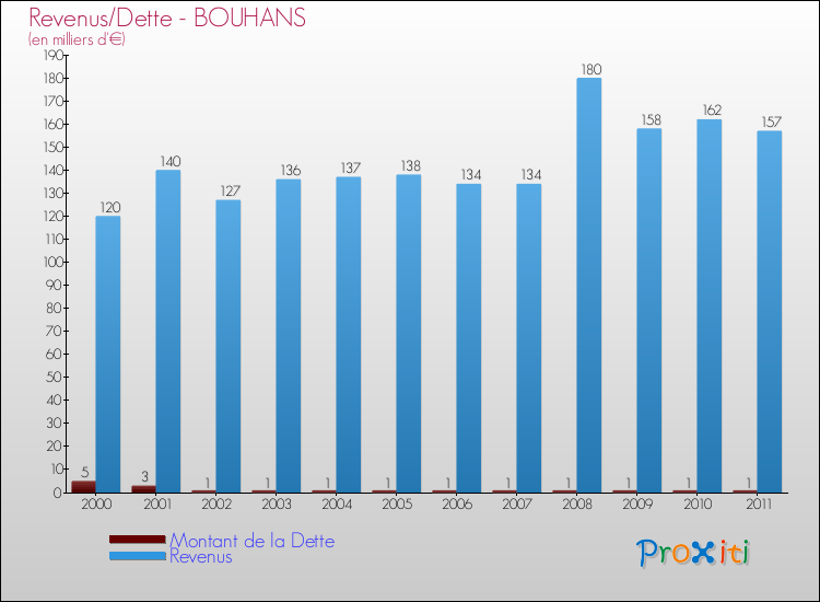 Evolution comparée de la dette et des revenus pour la commune de BOUHANS de 2000 à 2011 Comparaison de la dette et des revenus pour BOUHANS de 2000 à 2011