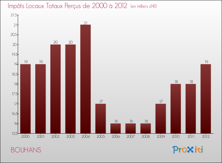 Evolution des Impôts Locaux pour la commune de BOUHANS de 2000 à 2012 Evolution des Impôts Locaux pour BOUHANS de 2000 à 2012