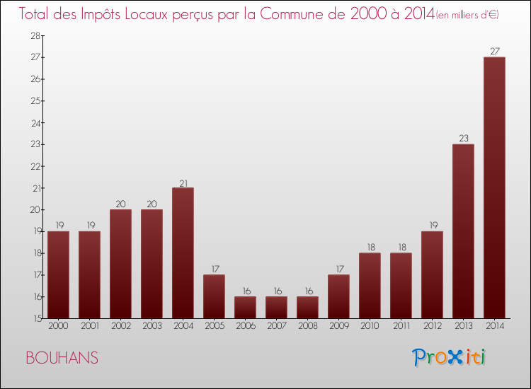 Evolution des Impôts Locaux pour la commune de BOUHANS de 2000 à 2014 Evolution des Impôts Locaux pour BOUHANS de 2000 à 2014
